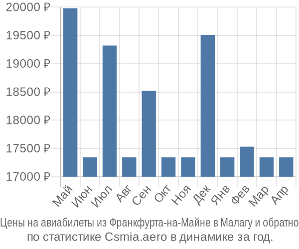 Авиабилеты из Франкфурта-на-Майне в Малагу цены