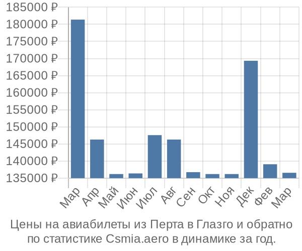 Авиабилеты из Перта в Глазго цены