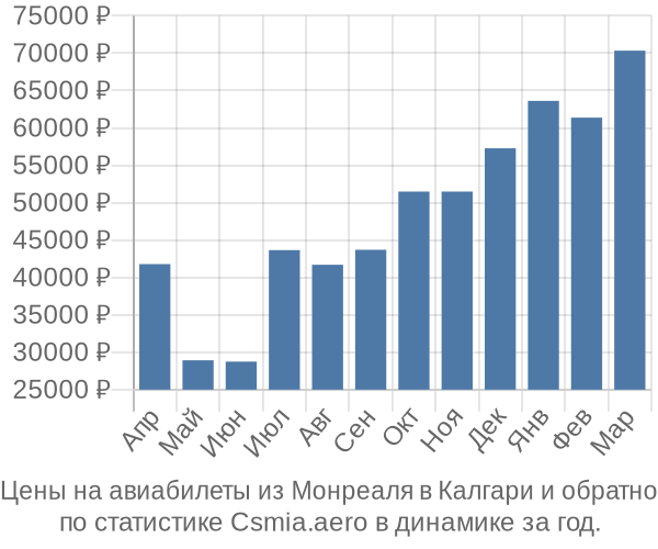 Авиабилеты из Монреаля в Калгари цены