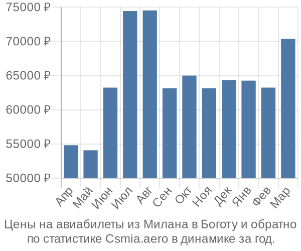 Авиабилеты из Милана в Боготу цены