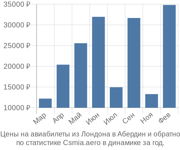 Авиабилеты из Лондона в Абердин цены