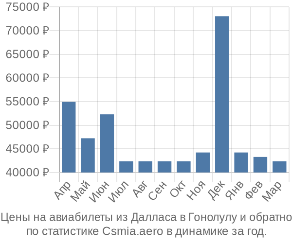 Авиабилеты из Далласа в Гонолулу цены