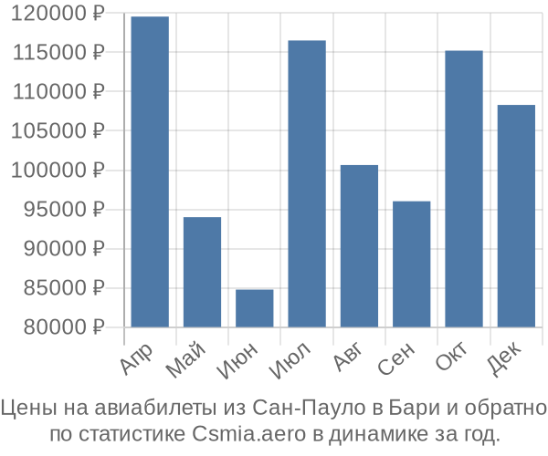 Авиабилеты из Сан-Пауло в Бари цены