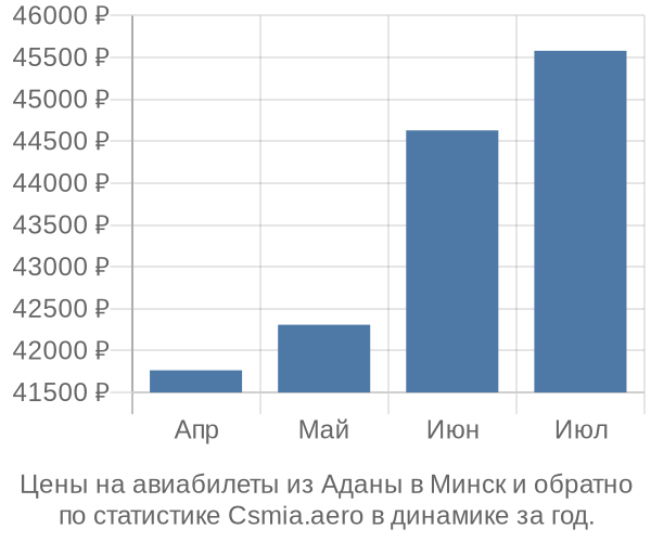 Авиабилеты из Аданы в Минск цены