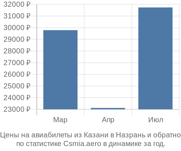 Авиабилеты из Казани в Назрань цены