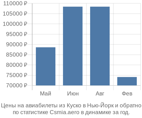 Авиабилеты из Куско в Нью-Йорк цены