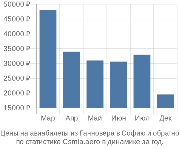 Авиабилеты из Ганновера в Софию цены