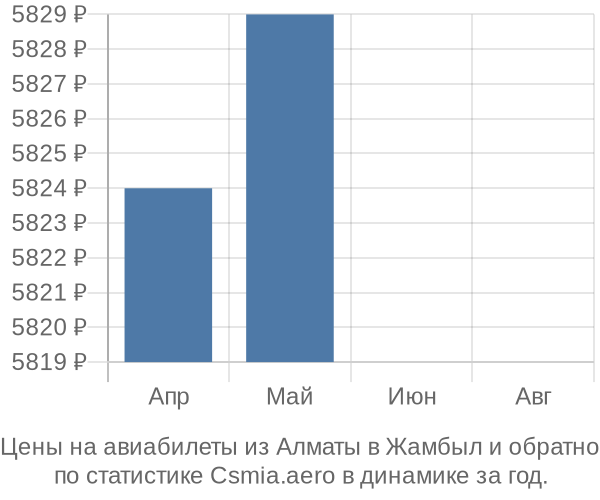 Авиабилеты из Алматы в Жамбыл цены