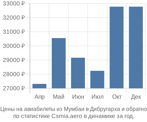 Авиабилеты из Мумбаи в Дибругарха цены