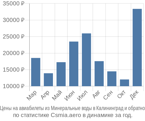 Авиабилеты из Минеральные воды в Калининград цены