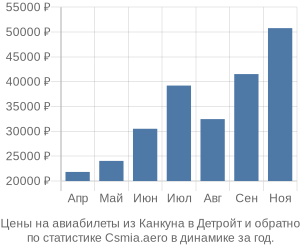 Авиабилеты из Канкуна в Детройт цены