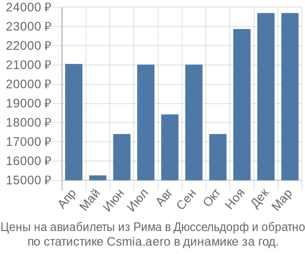 Авиабилеты из Рима в Дюссельдорф цены