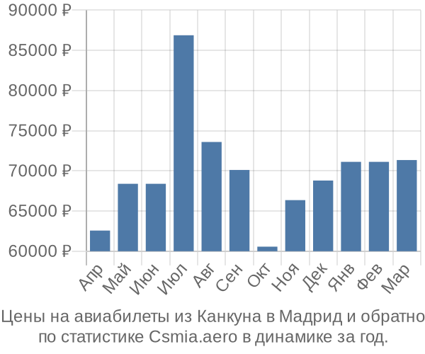 Авиабилеты из Канкуна в Мадрид цены