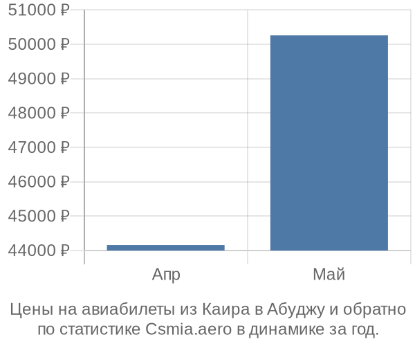 Авиабилеты из Каира в Абуджу цены