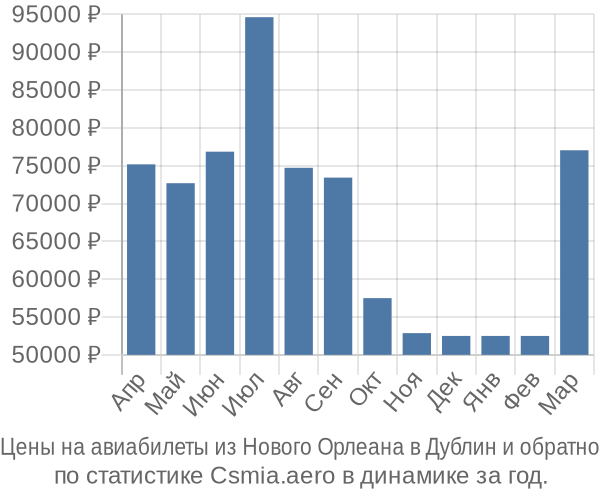 Авиабилеты из Нового Орлеана в Дублин цены