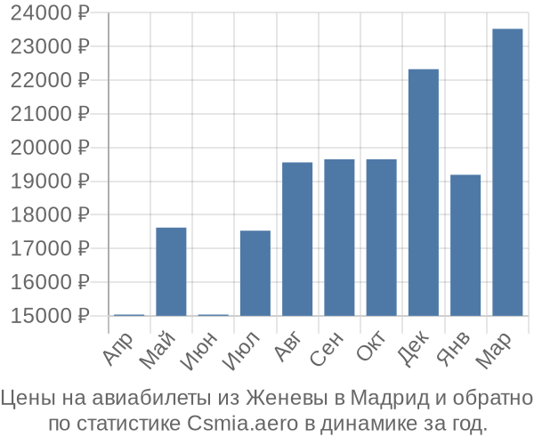 Авиабилеты из Женевы в Мадрид цены