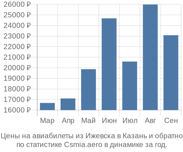 Авиабилеты из Ижевска в Казань цены