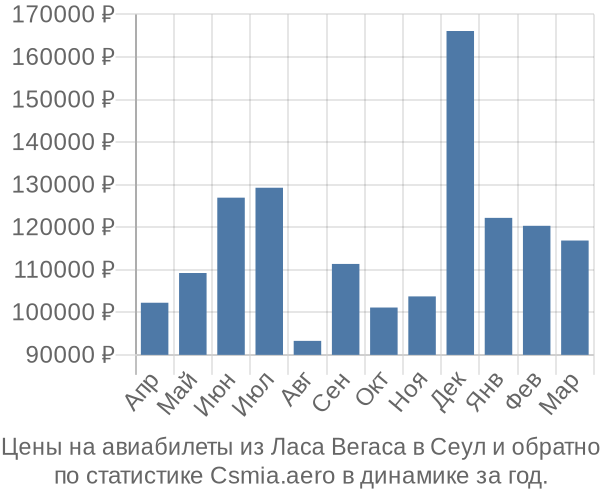 Авиабилеты из Ласа Вегаса в Сеул цены