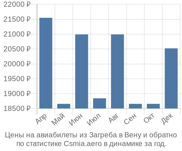 Авиабилеты из Загреба в Вену цены