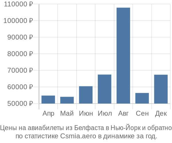 Авиабилеты из Белфаста в Нью-Йорк цены