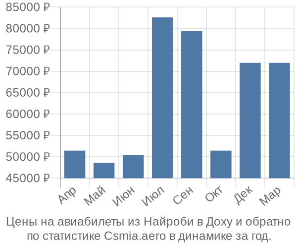 Авиабилеты из Найроби в Доху цены