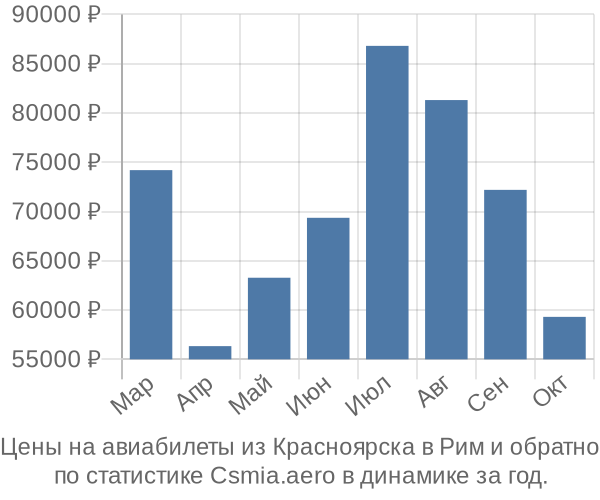 Авиабилеты из Красноярска в Рим цены