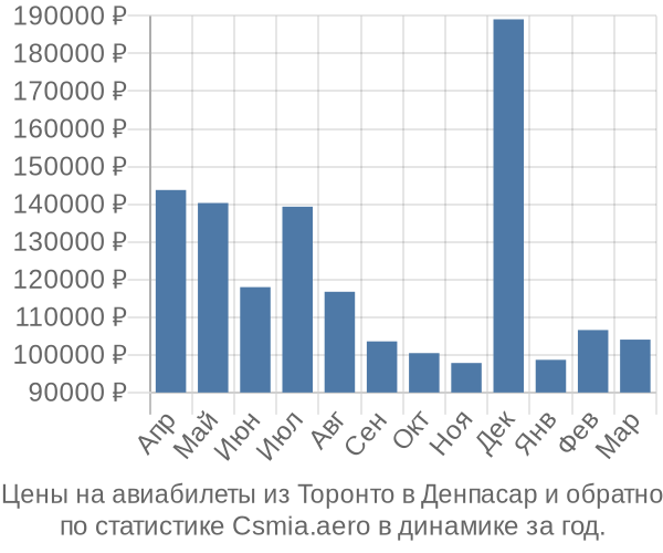 Авиабилеты из Торонто в Денпасар цены