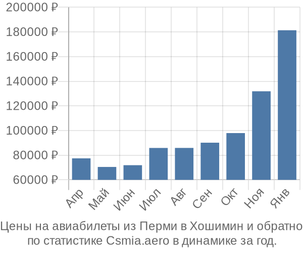 Авиабилеты из Перми в Хошимин цены