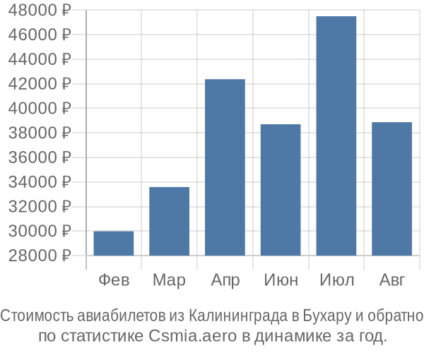 Стоимость авиабилетов из Калининграда в Бухару