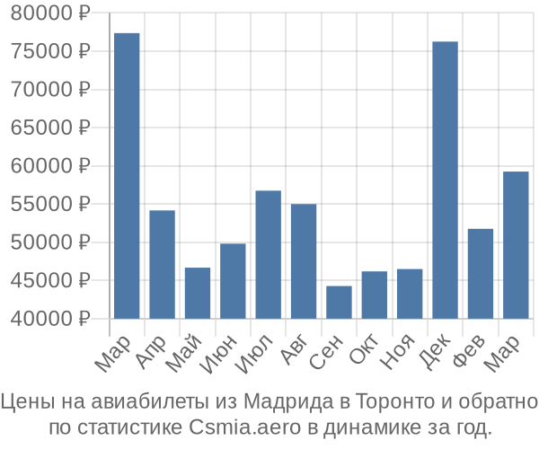 Авиабилеты из Мадрида в Торонто цены