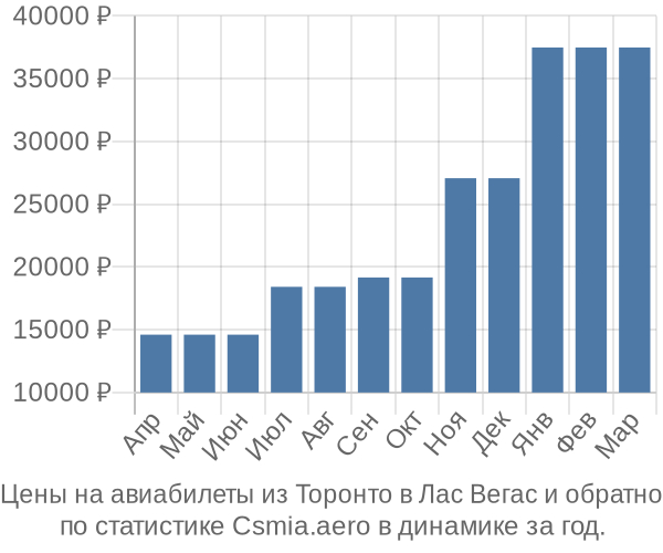 Авиабилеты из Торонто в Лас Вегас цены