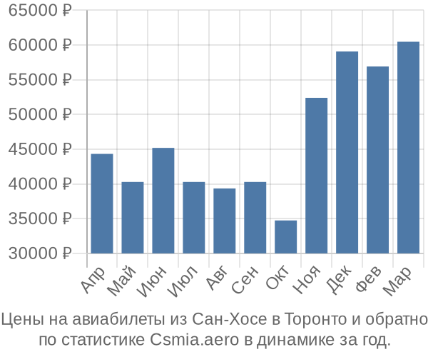 Авиабилеты из Сан-Хосе в Торонто цены