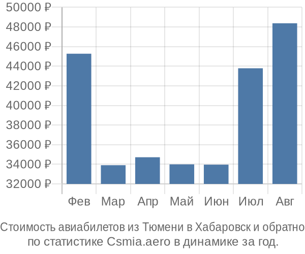 Стоимость авиабилетов из Тюмени в Хабаровск