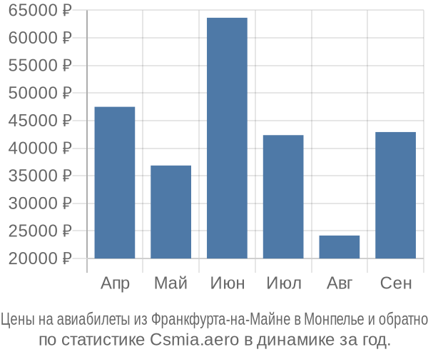 Авиабилеты из Франкфурта-на-Майне в Монпелье цены