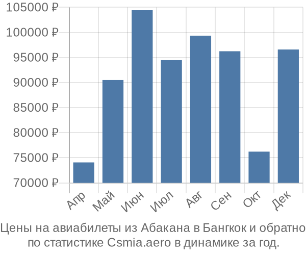 Авиабилеты из Абакана в Бангкок цены