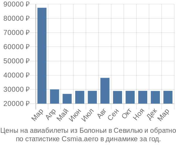 Авиабилеты из Болоньи в Севилью цены