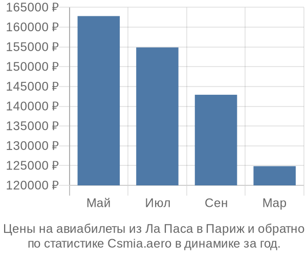 Авиабилеты из Ла Паса в Париж цены