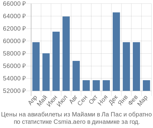 Авиабилеты из Майами в Ла Пас цены