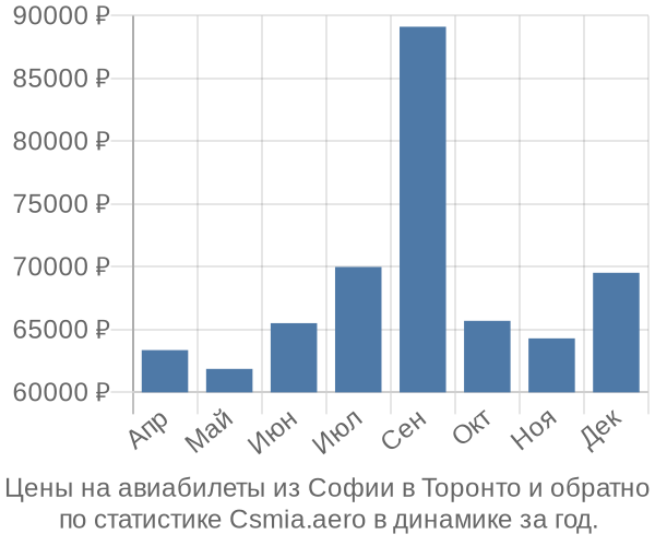 Авиабилеты из Софии в Торонто цены