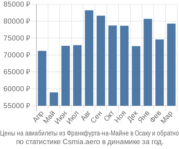 Авиабилеты из Франкфурта-на-Майне в Осаку цены