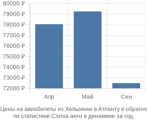 Авиабилеты из Хельсинки в Атланту цены