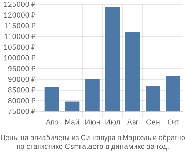 Авиабилеты из Сингапура в Марсель цены