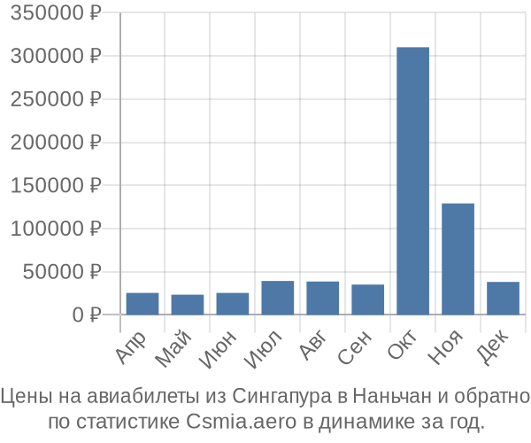 Авиабилеты из Сингапура в Наньчан цены