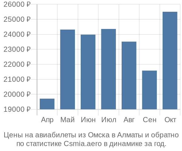 Авиабилеты из Омска в Алматы цены
