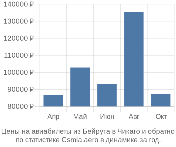 Авиабилеты из Бейрута в Чикаго цены