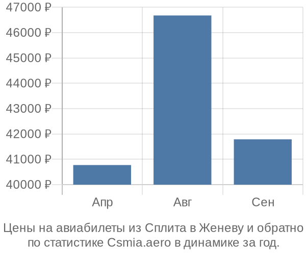 Авиабилеты из Сплита в Женеву цены