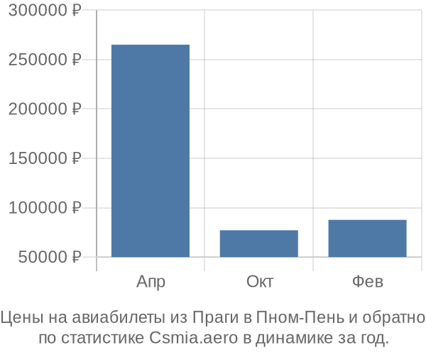 Авиабилеты из Праги в Пном-Пень цены