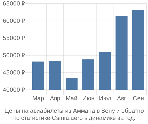 Авиабилеты из Аммана в Вену цены