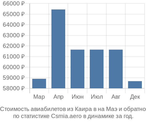 Стоимость авиабилетов из Каира в на Маэ