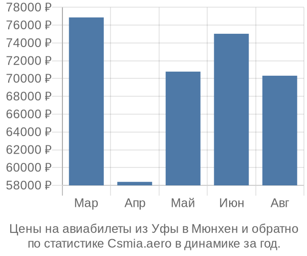 Авиабилеты из Уфы в Мюнхен цены